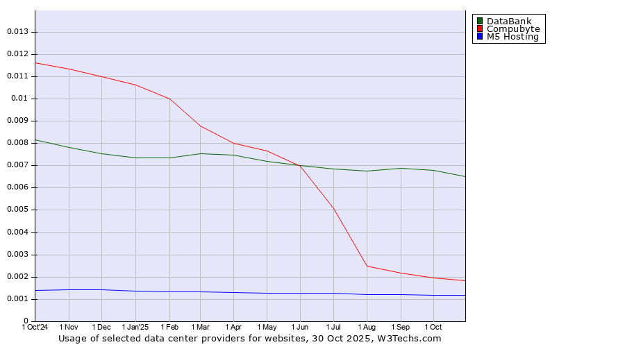 Historical trends in the usage of DataBank vs. Compubyte vs. M5 Hosting