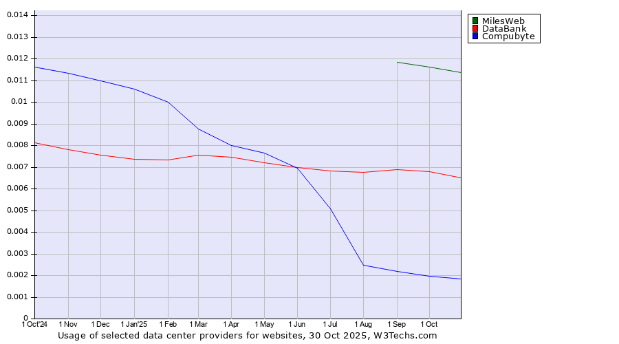 Historical trends in the usage of MilesWeb vs. DataBank vs. Compubyte