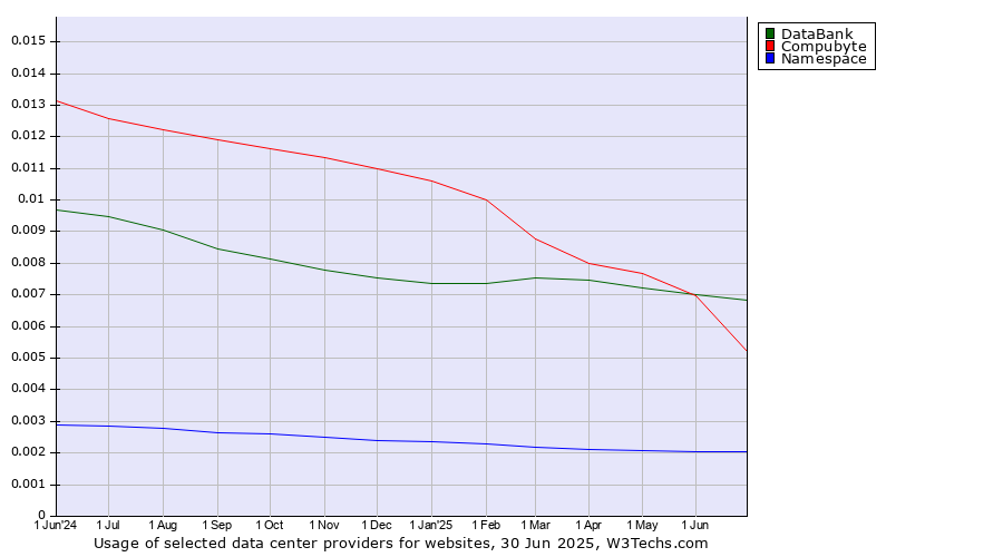 Historical trends in the usage of DataBank vs. Compubyte vs. Namespace
