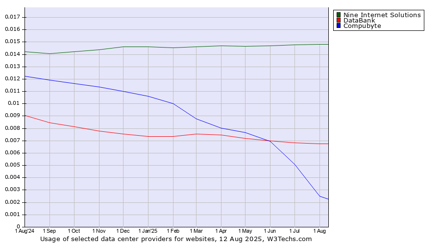 Historical trends in the usage of Nine Internet Solutions vs. DataBank vs. Compubyte