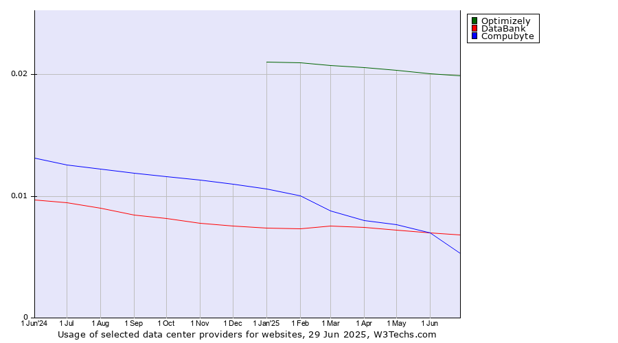 Historical trends in the usage of Optimizely vs. DataBank vs. Compubyte