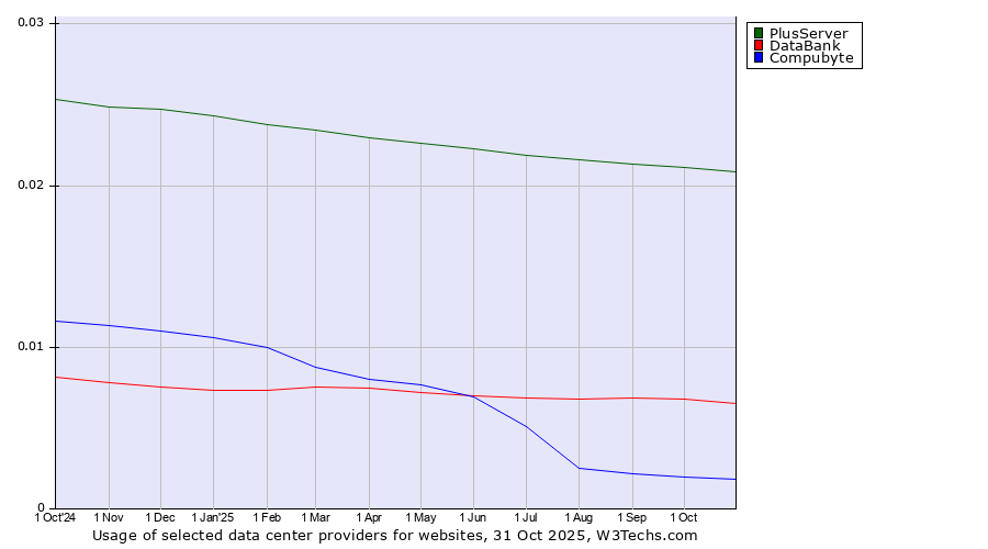 Historical trends in the usage of PlusServer vs. DataBank vs. Compubyte