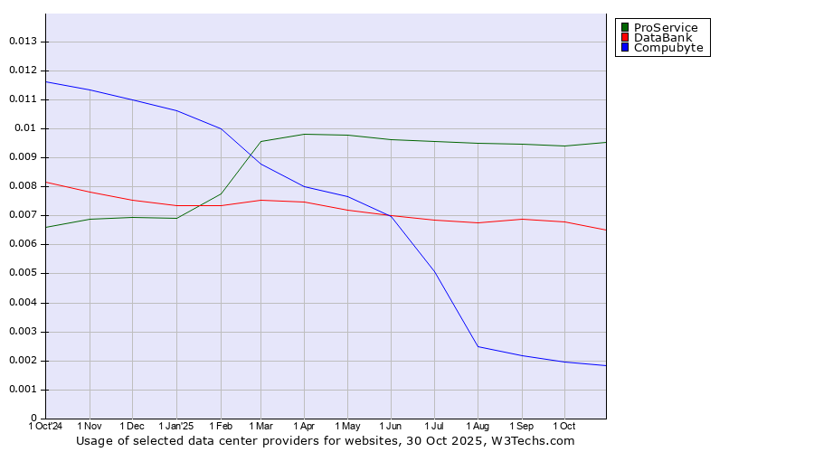 Historical trends in the usage of ProService vs. DataBank vs. Compubyte