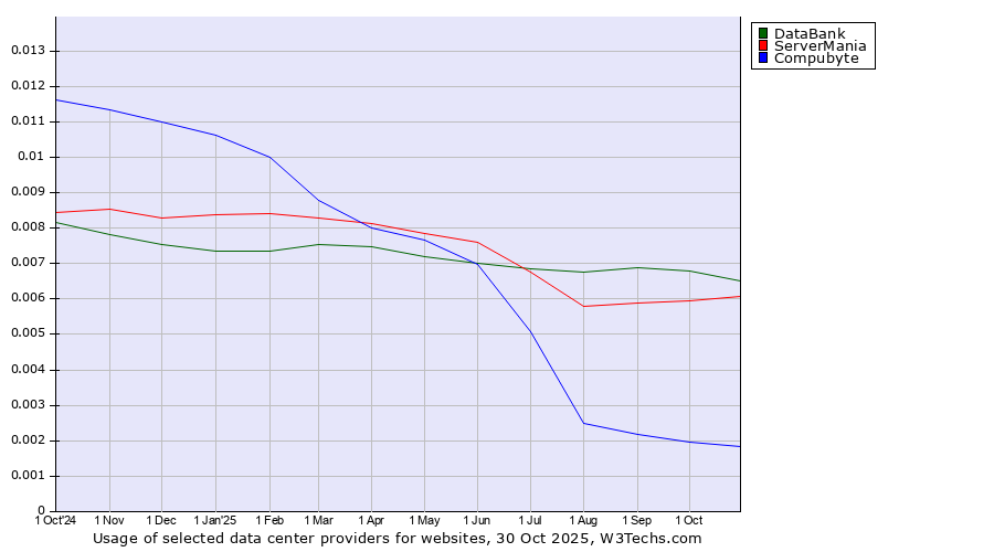 Historical trends in the usage of DataBank vs. ServerMania vs. Compubyte
