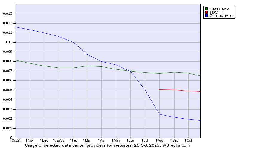 Historical trends in the usage of DataBank vs. TDC vs. Compubyte