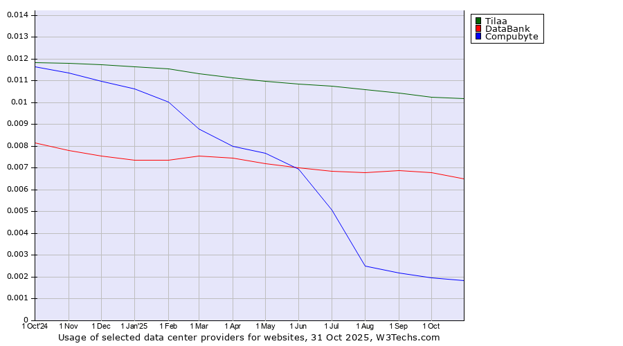 Historical trends in the usage of Tilaa vs. DataBank vs. Compubyte