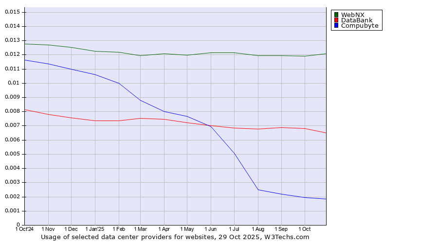 Historical trends in the usage of WebNX vs. DataBank vs. Compubyte