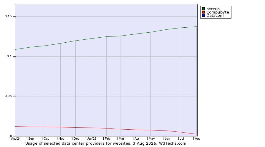 Historical trends in the usage of netcup vs. Compubyte vs. Datacom