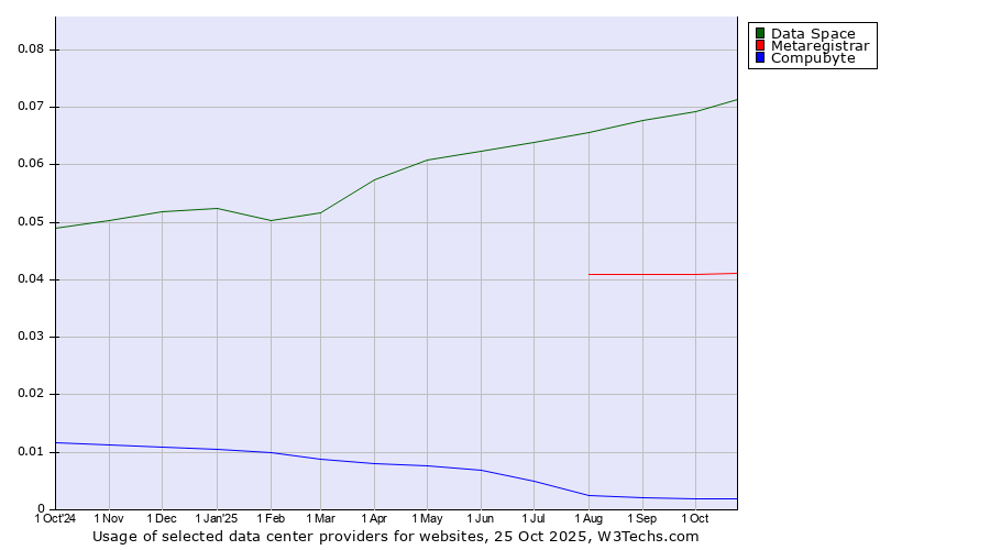 Historical trends in the usage of Data Space vs. Metaregistrar vs. Compubyte