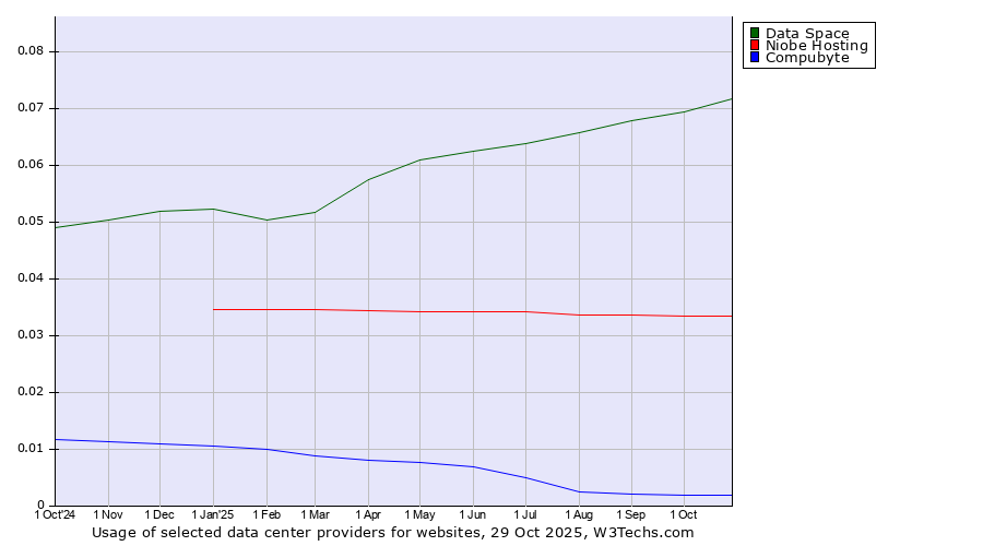 Historical trends in the usage of Data Space vs. Niobe Hosting vs. Compubyte