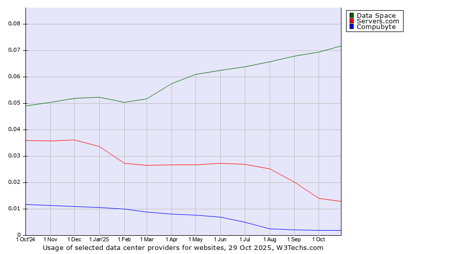 Historical trends in the usage of Data Space vs. Servers.com vs. Compubyte