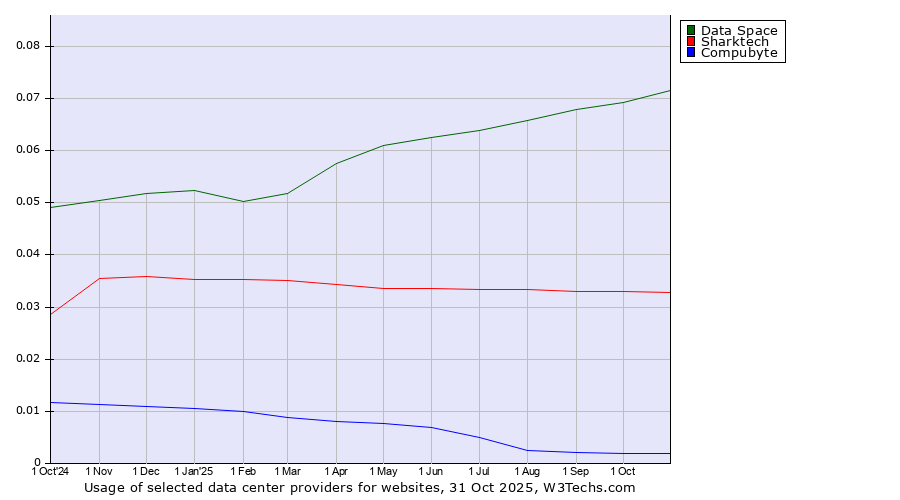 Historical trends in the usage of Data Space vs. Sharktech vs. Compubyte