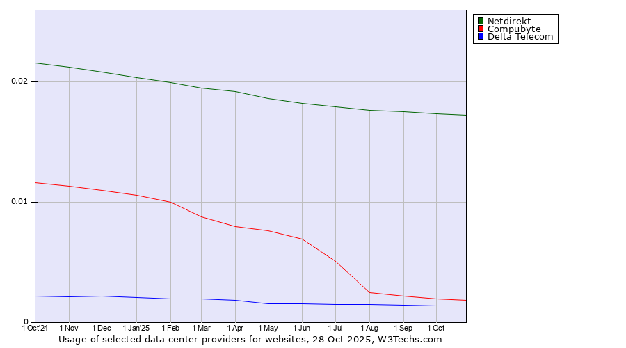 Historical trends in the usage of Netdirekt vs. Compubyte vs. Delta Telecom