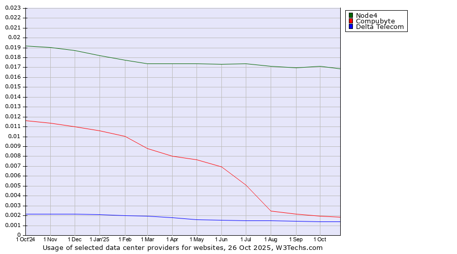 Historical trends in the usage of Node4 vs. Compubyte vs. Delta Telecom