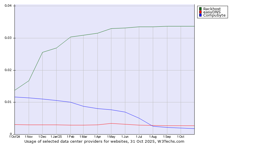 Historical trends in the usage of Rackhost vs. easyDNS vs. Compubyte