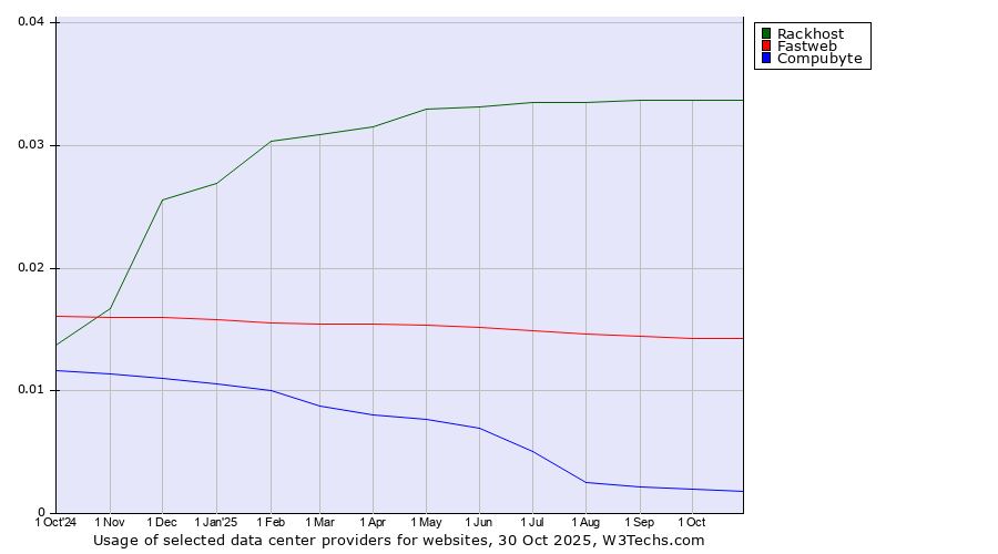 Historical trends in the usage of Rackhost vs. Fastweb vs. Compubyte