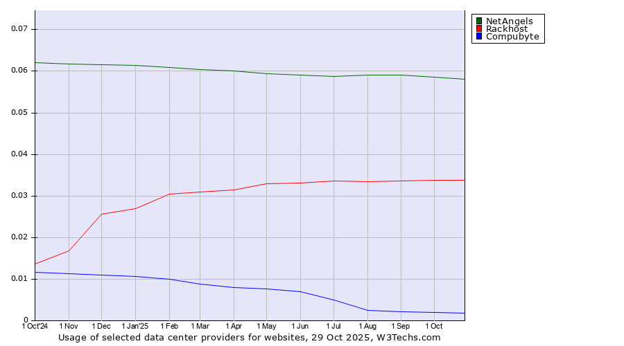 Historical trends in the usage of NetAngels vs. Rackhost vs. Compubyte
