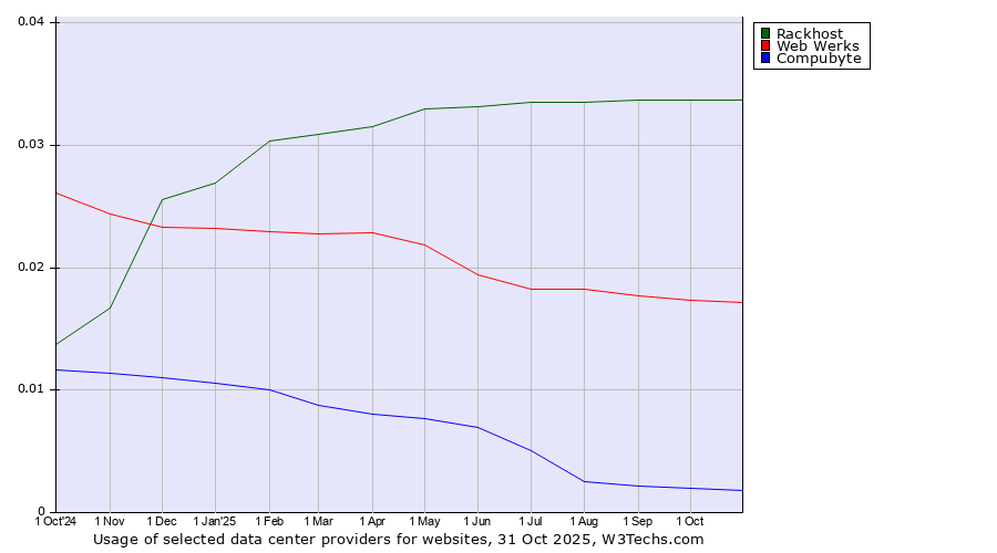 Historical trends in the usage of Rackhost vs. Web Werks vs. Compubyte