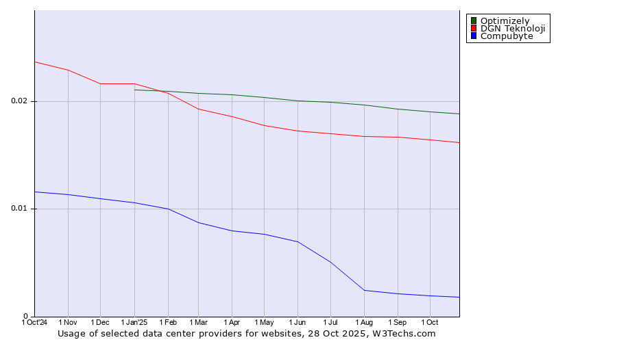 Historical trends in the usage of Optimizely vs. DGN Teknoloji vs. Compubyte