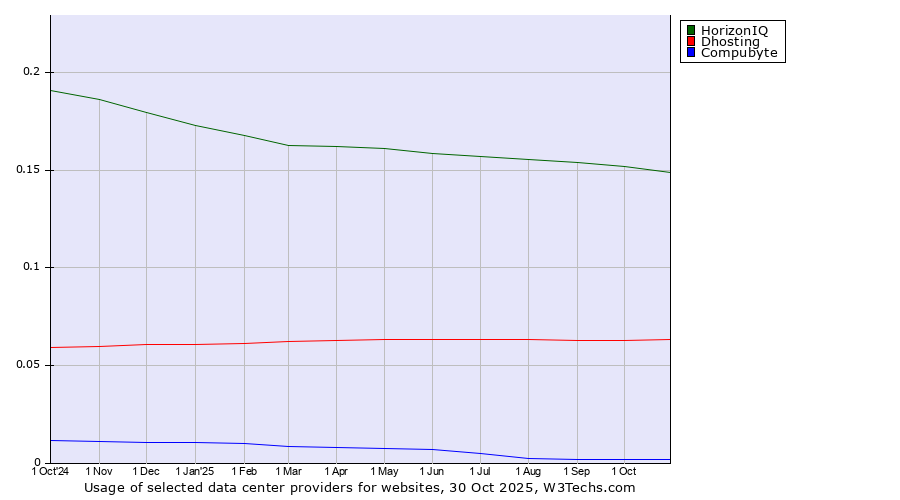 Historical trends in the usage of HorizonIQ vs. Dhosting vs. Compubyte