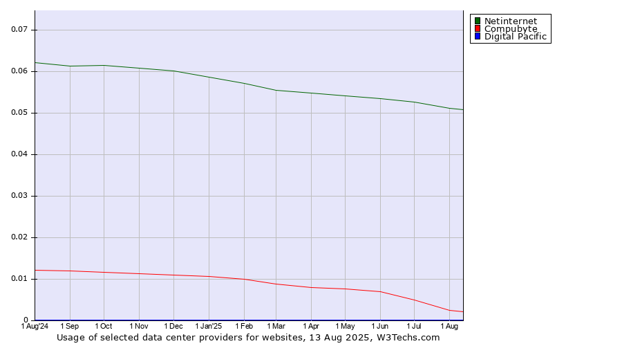 Historical trends in the usage of Netinternet vs. Compubyte vs. Digital Pacific