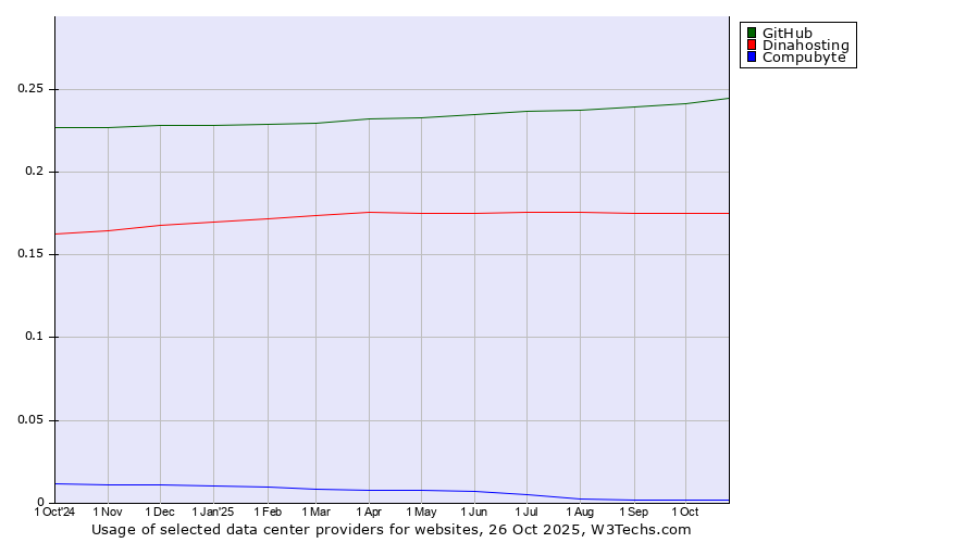 Historical trends in the usage of GitHub vs. Dinahosting vs. Compubyte