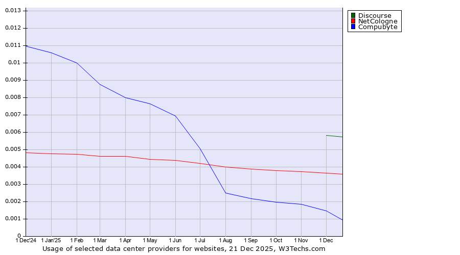 Historical trends in the usage of Discourse vs. NetCologne vs. Compubyte