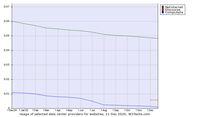 Historical trends in the usage of Netinternet vs. Discourse vs. Compubyte