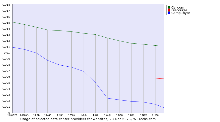 Historical trends in the usage of Cellcom vs. Discourse vs. Compubyte
