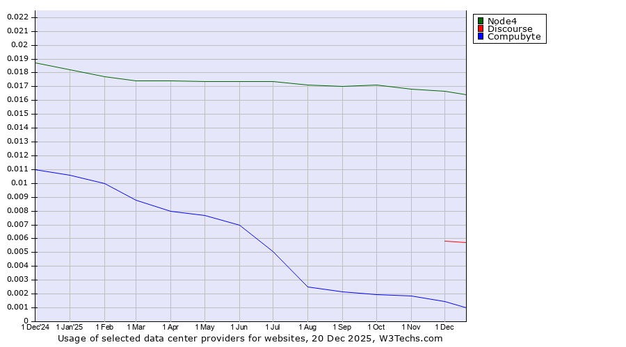 Historical trends in the usage of Node4 vs. Discourse vs. Compubyte