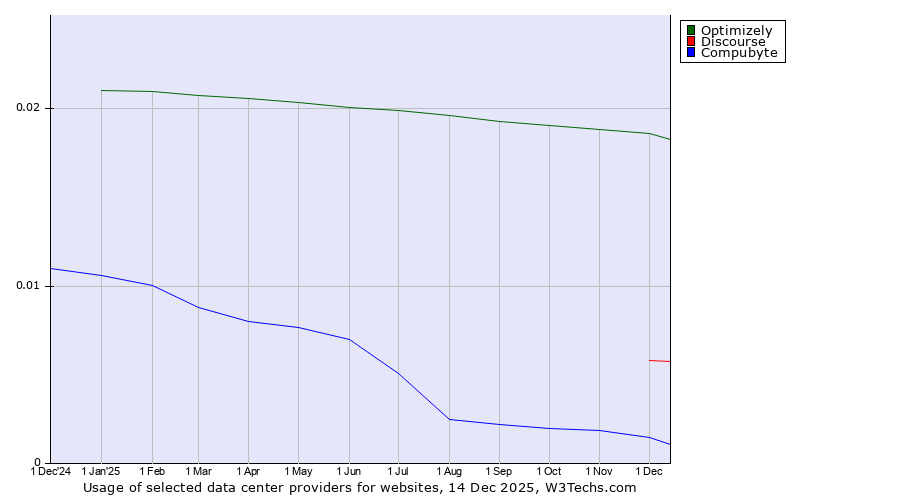 Historical trends in the usage of Optimizely vs. Discourse vs. Compubyte