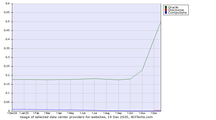 Historical trends in the usage of Oracle vs. Discourse vs. Compubyte