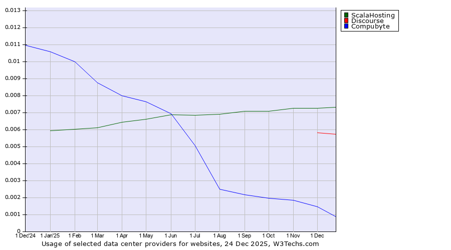 Historical trends in the usage of ScalaHosting vs. Discourse vs. Compubyte