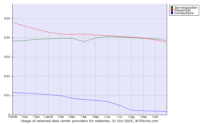 Historical trends in the usage of Servergarden vs. Flexential vs. Compubyte