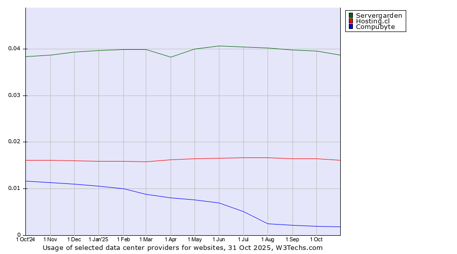 Historical trends in the usage of Servergarden vs. Hosting.cl vs. Compubyte