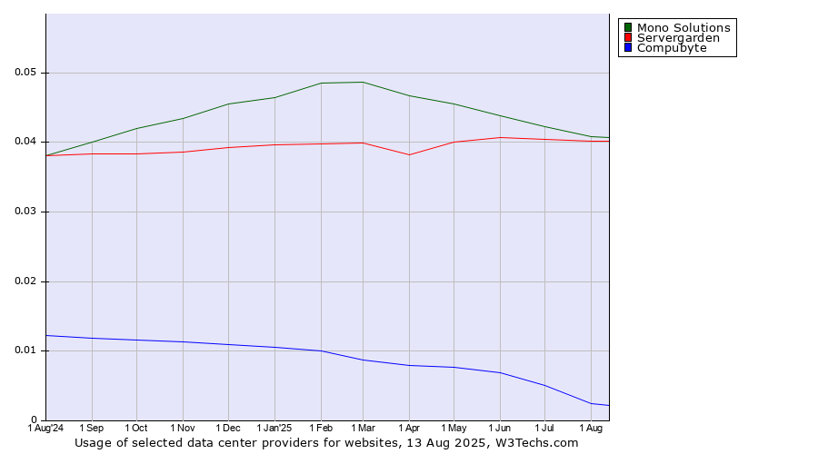 Historical trends in the usage of Mono Solutions vs. Servergarden vs. Compubyte