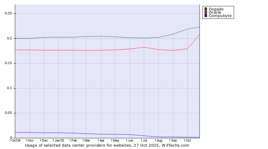 Historical trends in the usage of Dogado vs. Oracle vs. Compubyte