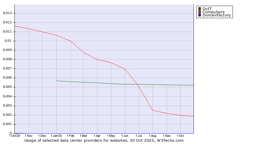 Historical trends in the usage of DoIT vs. Compubyte vs. Domainfactory