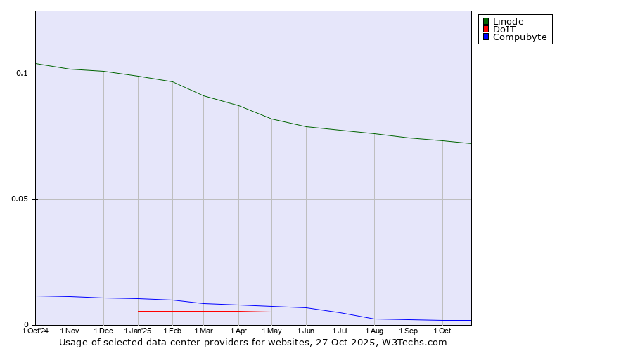 Historical trends in the usage of Linode vs. DoIT vs. Compubyte