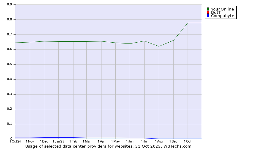 Historical trends in the usage of Your.Online vs. DoIT vs. Compubyte