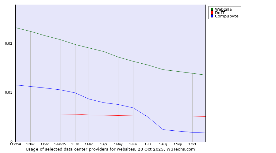 Historical trends in the usage of Webzilla vs. DoIT vs. Compubyte
