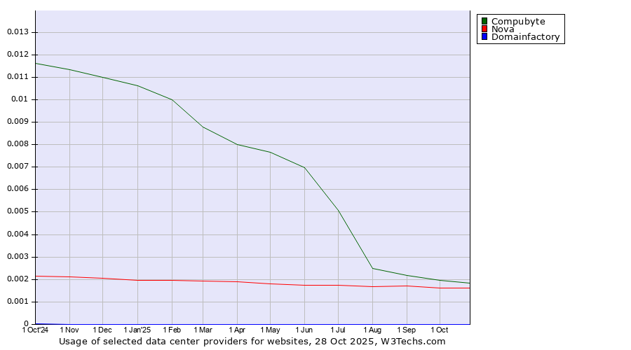 Historical trends in the usage of Compubyte vs. Nova vs. Domainfactory