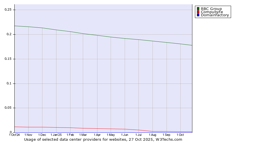 Historical trends in the usage of RBC Group vs. Compubyte vs. Domainfactory