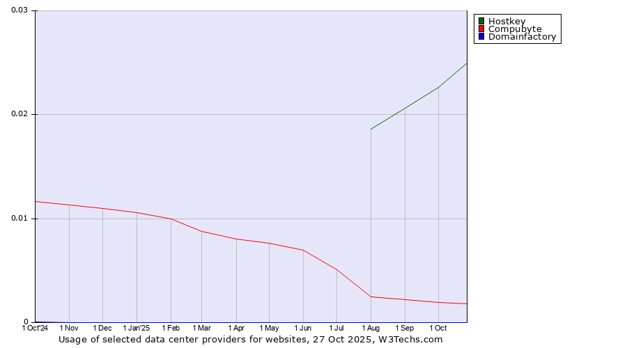 Historical trends in the usage of Hostkey vs. Compubyte vs. Domainfactory