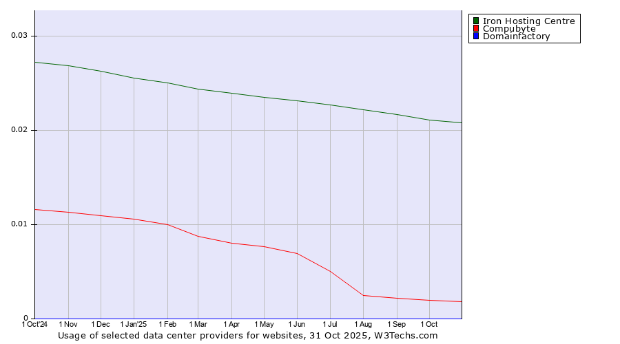 Historical trends in the usage of Iron Hosting Centre vs. Compubyte vs. Domainfactory