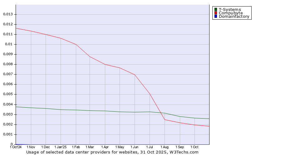 Historical trends in the usage of T-Systems vs. Compubyte vs. Domainfactory