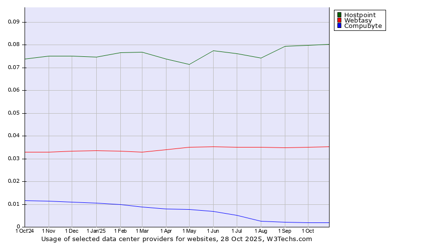 Historical trends in the usage of Hostpoint vs. Webtasy vs. Compubyte