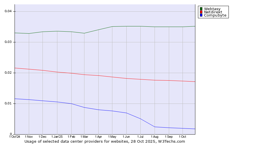 Historical trends in the usage of Webtasy vs. Netdirekt vs. Compubyte