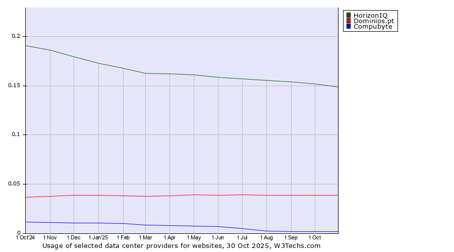 Historical trends in the usage of HorizonIQ vs. Dominios.pt vs. Compubyte
