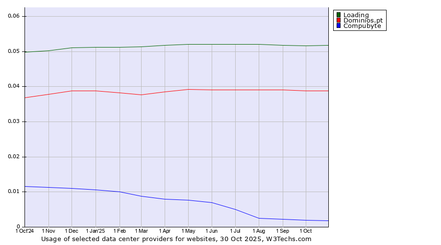 Historical trends in the usage of Loading vs. Dominios.pt vs. Compubyte